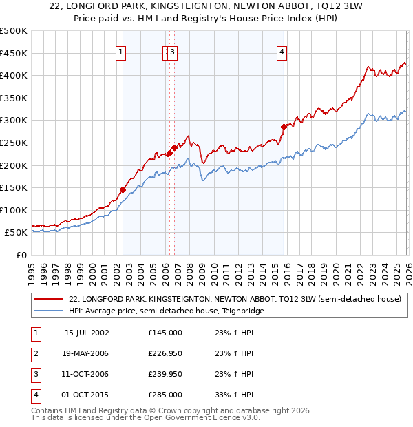 22, LONGFORD PARK, KINGSTEIGNTON, NEWTON ABBOT, TQ12 3LW: Price paid vs HM Land Registry's House Price Index