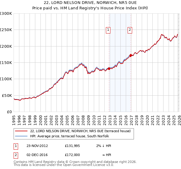 22, LORD NELSON DRIVE, NORWICH, NR5 0UE: Price paid vs HM Land Registry's House Price Index
