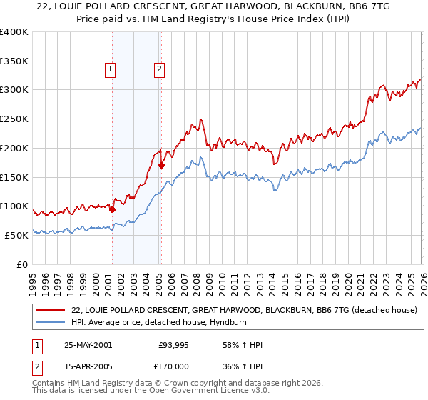 22, LOUIE POLLARD CRESCENT, GREAT HARWOOD, BLACKBURN, BB6 7TG: Price paid vs HM Land Registry's House Price Index