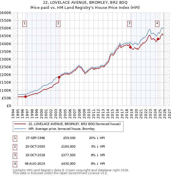 22, LOVELACE AVENUE, BROMLEY, BR2 8DQ: Price paid vs HM Land Registry's House Price Index