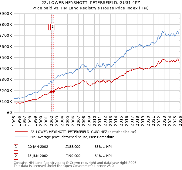 22, LOWER HEYSHOTT, PETERSFIELD, GU31 4PZ: Price paid vs HM Land Registry's House Price Index
