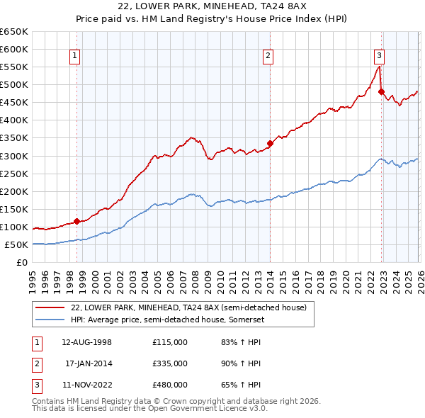 22, LOWER PARK, MINEHEAD, TA24 8AX: Price paid vs HM Land Registry's House Price Index