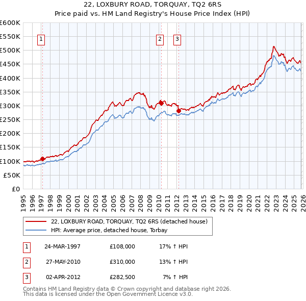 22, LOXBURY ROAD, TORQUAY, TQ2 6RS: Price paid vs HM Land Registry's House Price Index