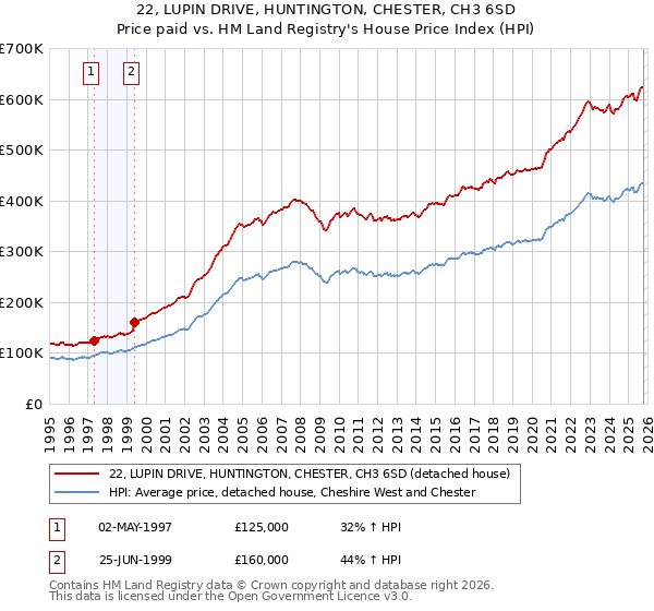 22, LUPIN DRIVE, HUNTINGTON, CHESTER, CH3 6SD: Price paid vs HM Land Registry's House Price Index