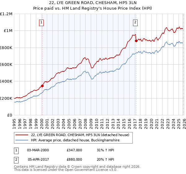 22, LYE GREEN ROAD, CHESHAM, HP5 3LN: Price paid vs HM Land Registry's House Price Index