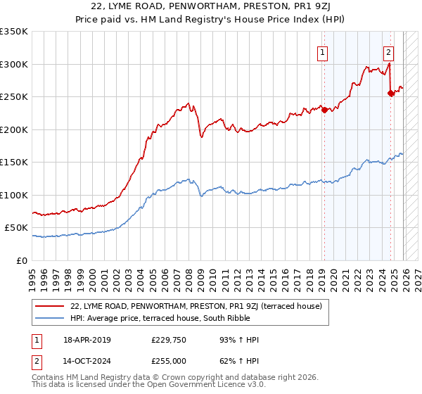 22, LYME ROAD, PENWORTHAM, PRESTON, PR1 9ZJ: Price paid vs HM Land Registry's House Price Index