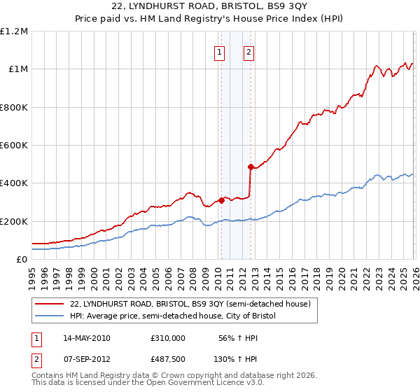 22, LYNDHURST ROAD, BRISTOL, BS9 3QY: Price paid vs HM Land Registry's House Price Index