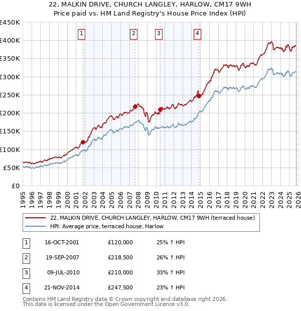 22, MALKIN DRIVE, CHURCH LANGLEY, HARLOW, CM17 9WH: Price paid vs HM Land Registry's House Price Index