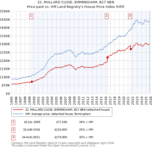 22, MALLARD CLOSE, BIRMINGHAM, B27 6BN: Price paid vs HM Land Registry's House Price Index