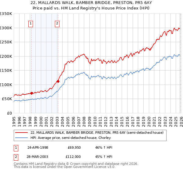 22, MALLARDS WALK, BAMBER BRIDGE, PRESTON, PR5 6AY: Price paid vs HM Land Registry's House Price Index