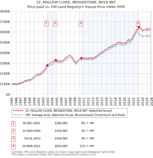 22, MALLOW CLOSE, BROADSTONE, BH18 9NT: Price paid vs HM Land Registry's House Price Index