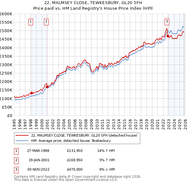 22, MALMSEY CLOSE, TEWKESBURY, GL20 5FH: Price paid vs HM Land Registry's House Price Index