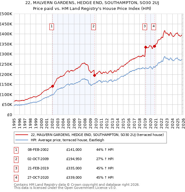 22, MALVERN GARDENS, HEDGE END, SOUTHAMPTON, SO30 2UJ: Price paid vs HM Land Registry's House Price Index