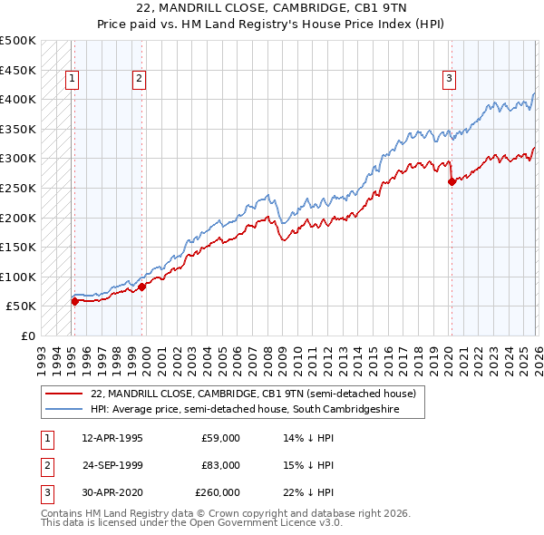 22, MANDRILL CLOSE, CAMBRIDGE, CB1 9TN: Price paid vs HM Land Registry's House Price Index
