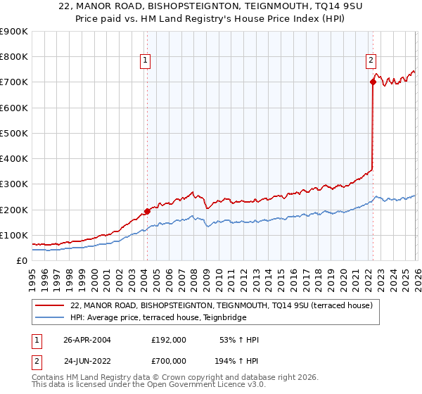 22, MANOR ROAD, BISHOPSTEIGNTON, TEIGNMOUTH, TQ14 9SU: Price paid vs HM Land Registry's House Price Index