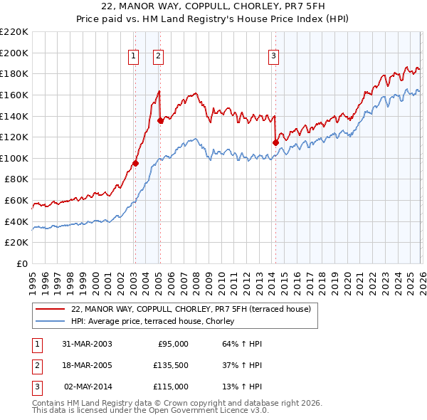 22, MANOR WAY, COPPULL, CHORLEY, PR7 5FH: Price paid vs HM Land Registry's House Price Index