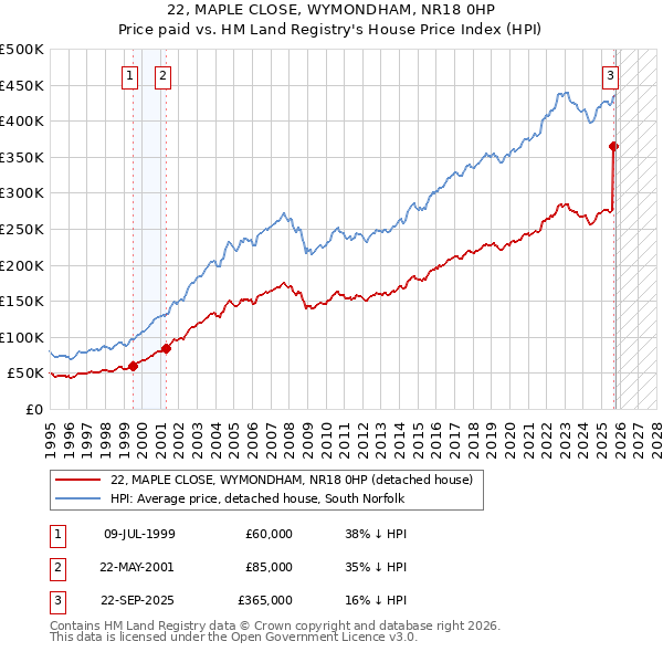 22, MAPLE CLOSE, WYMONDHAM, NR18 0HP: Price paid vs HM Land Registry's House Price Index