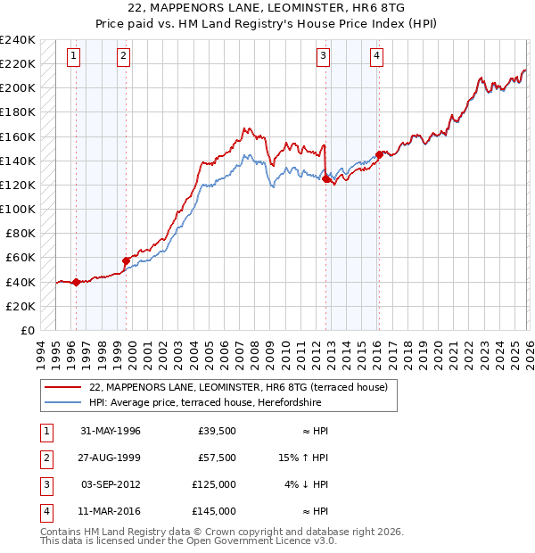 22, MAPPENORS LANE, LEOMINSTER, HR6 8TG: Price paid vs HM Land Registry's House Price Index