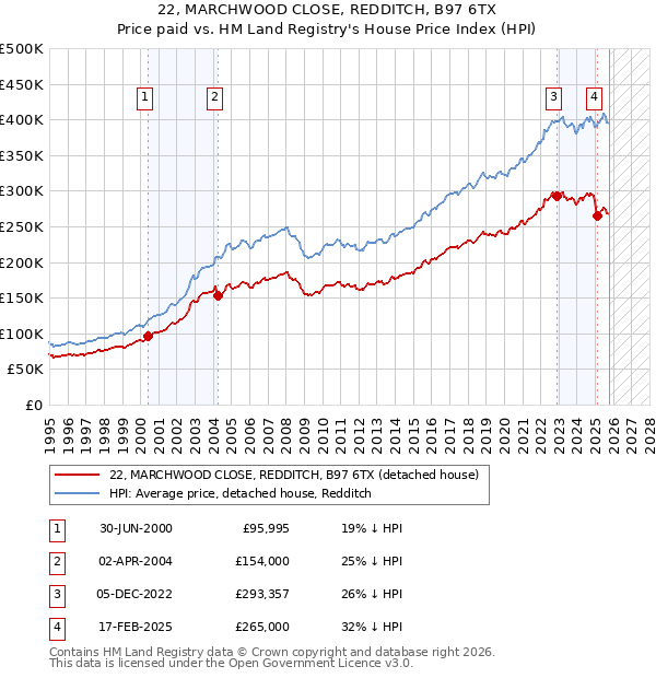 22, MARCHWOOD CLOSE, REDDITCH, B97 6TX: Price paid vs HM Land Registry's House Price Index