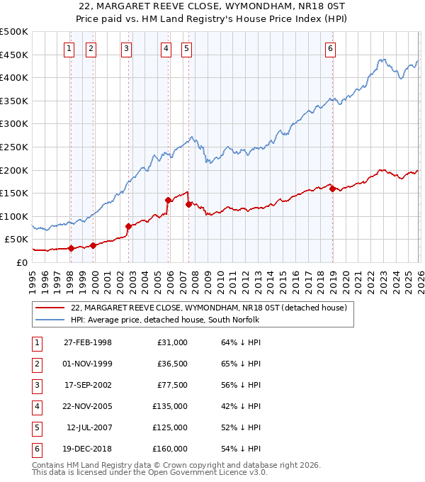 22, MARGARET REEVE CLOSE, WYMONDHAM, NR18 0ST: Price paid vs HM Land Registry's House Price Index