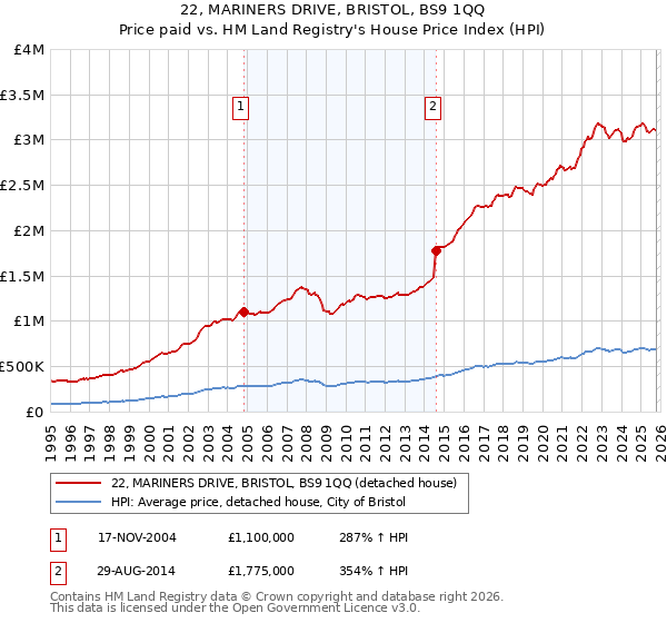 22, MARINERS DRIVE, BRISTOL, BS9 1QQ: Price paid vs HM Land Registry's House Price Index