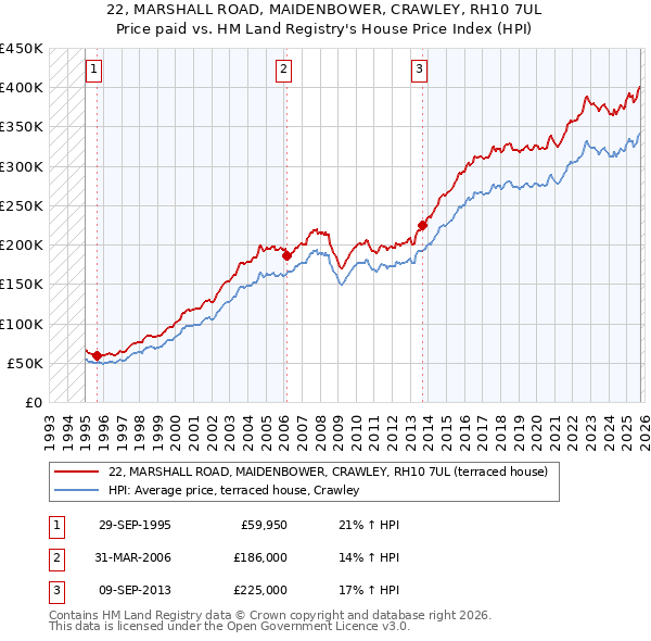 22, MARSHALL ROAD, MAIDENBOWER, CRAWLEY, RH10 7UL: Price paid vs HM Land Registry's House Price Index