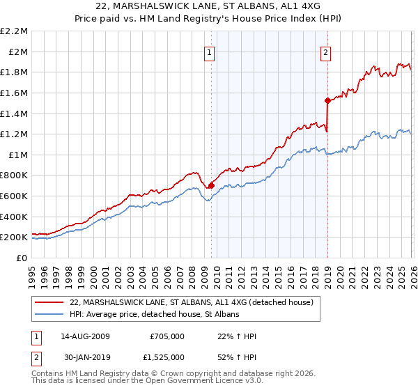 22, MARSHALSWICK LANE, ST ALBANS, AL1 4XG: Price paid vs HM Land Registry's House Price Index
