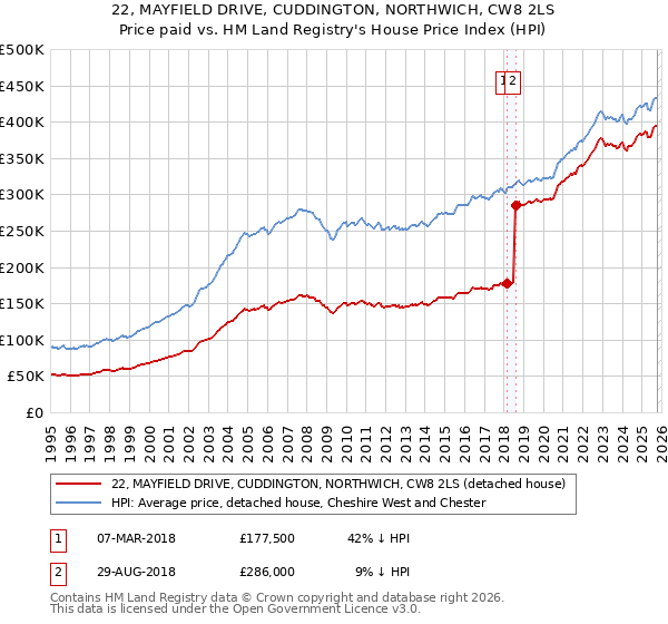 22, MAYFIELD DRIVE, CUDDINGTON, NORTHWICH, CW8 2LS: Price paid vs HM Land Registry's House Price Index