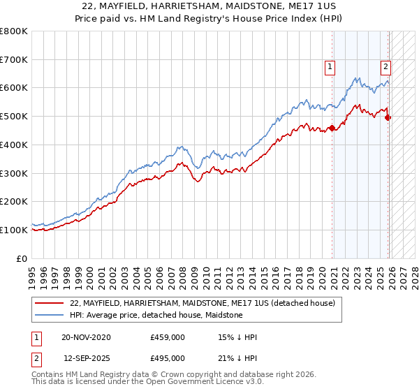 22, MAYFIELD, HARRIETSHAM, MAIDSTONE, ME17 1US: Price paid vs HM Land Registry's House Price Index