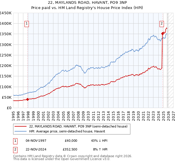 22, MAYLANDS ROAD, HAVANT, PO9 3NP: Price paid vs HM Land Registry's House Price Index