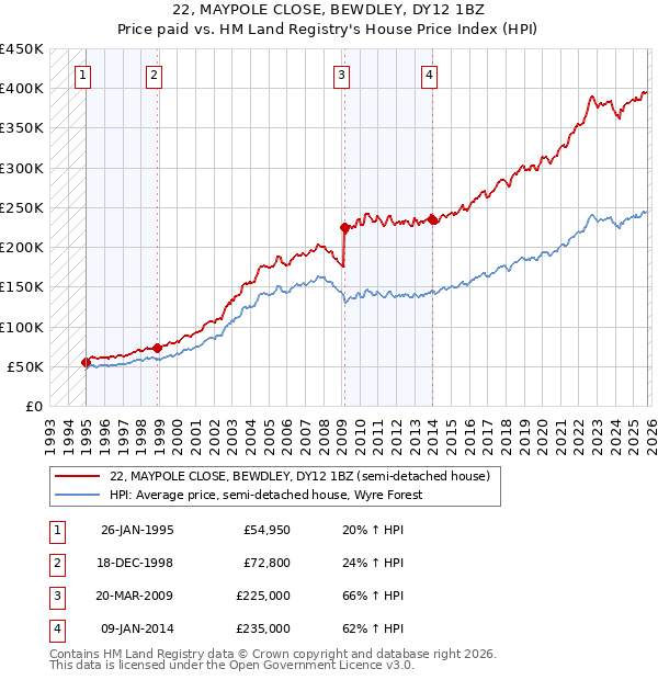 22, MAYPOLE CLOSE, BEWDLEY, DY12 1BZ: Price paid vs HM Land Registry's House Price Index