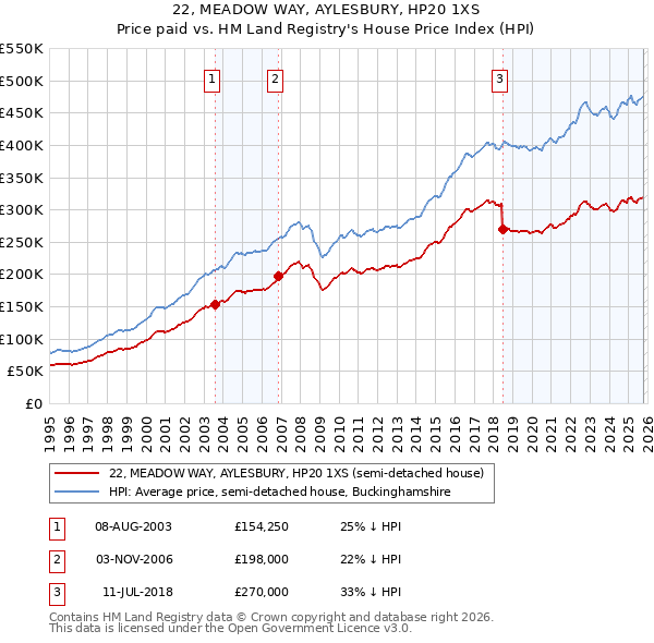 22, MEADOW WAY, AYLESBURY, HP20 1XS: Price paid vs HM Land Registry's House Price Index