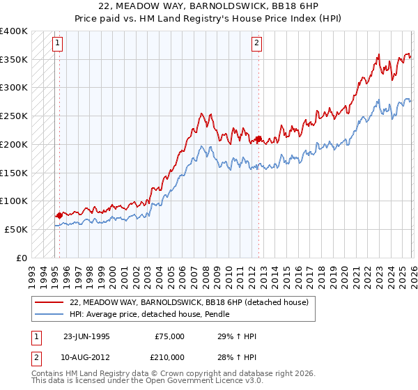 22, MEADOW WAY, BARNOLDSWICK, BB18 6HP: Price paid vs HM Land Registry's House Price Index