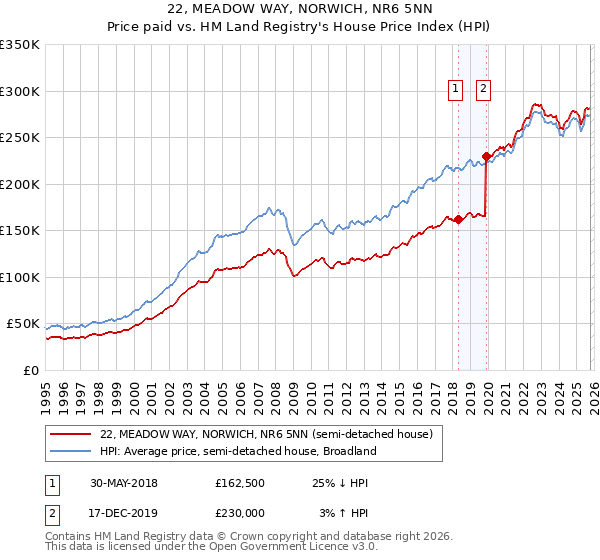 22, MEADOW WAY, NORWICH, NR6 5NN: Price paid vs HM Land Registry's House Price Index