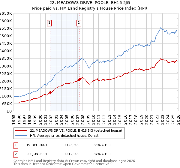 22, MEADOWS DRIVE, POOLE, BH16 5JG: Price paid vs HM Land Registry's House Price Index