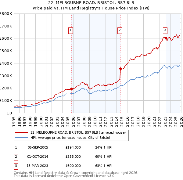 22, MELBOURNE ROAD, BRISTOL, BS7 8LB: Price paid vs HM Land Registry's House Price Index