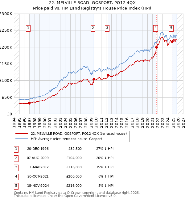 22, MELVILLE ROAD, GOSPORT, PO12 4QX: Price paid vs HM Land Registry's House Price Index