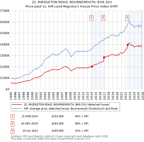 22, MIDDLETON ROAD, BOURNEMOUTH, BH9 2SU: Price paid vs HM Land Registry's House Price Index