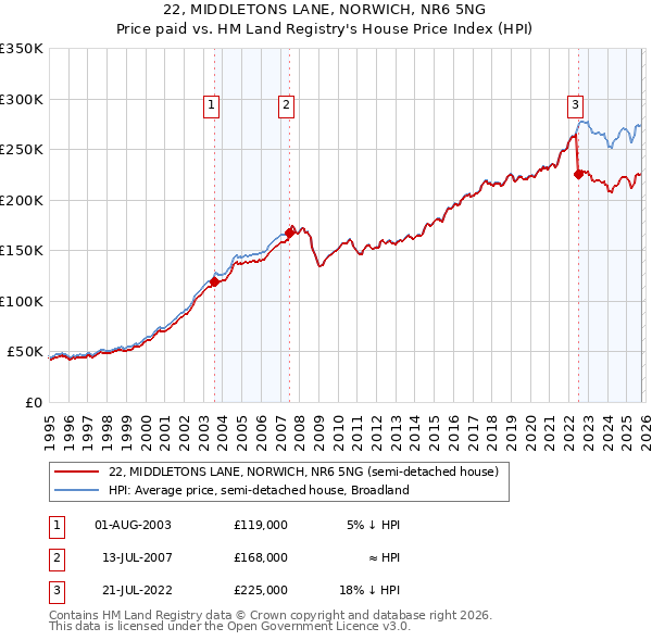 22, MIDDLETONS LANE, NORWICH, NR6 5NG: Price paid vs HM Land Registry's House Price Index