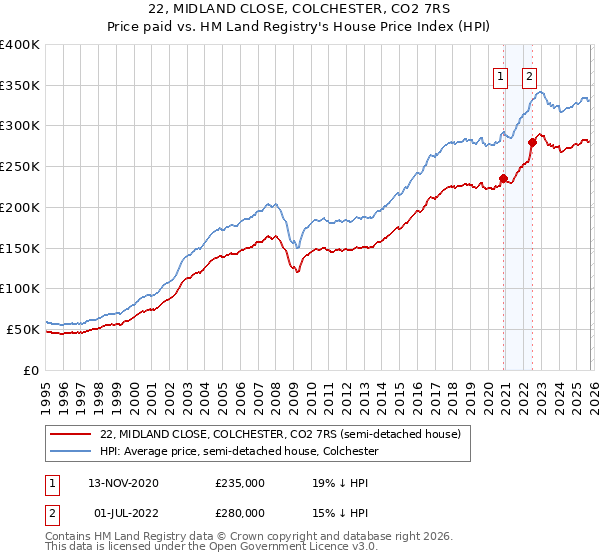 22, MIDLAND CLOSE, COLCHESTER, CO2 7RS: Price paid vs HM Land Registry's House Price Index