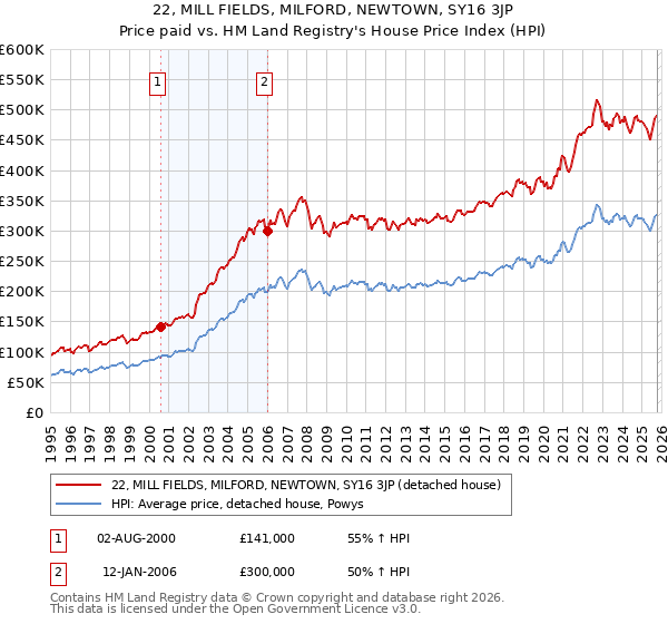 22, MILL FIELDS, MILFORD, NEWTOWN, SY16 3JP: Price paid vs HM Land Registry's House Price Index