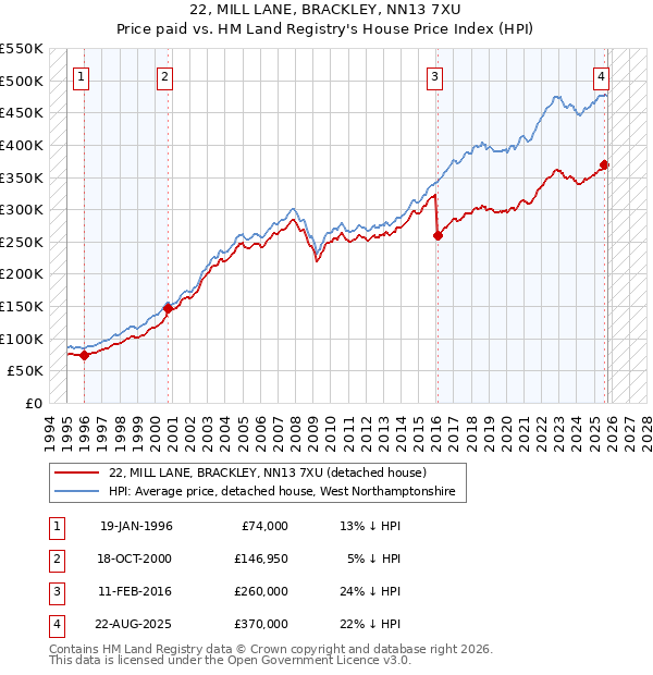 22, MILL LANE, BRACKLEY, NN13 7XU: Price paid vs HM Land Registry's House Price Index