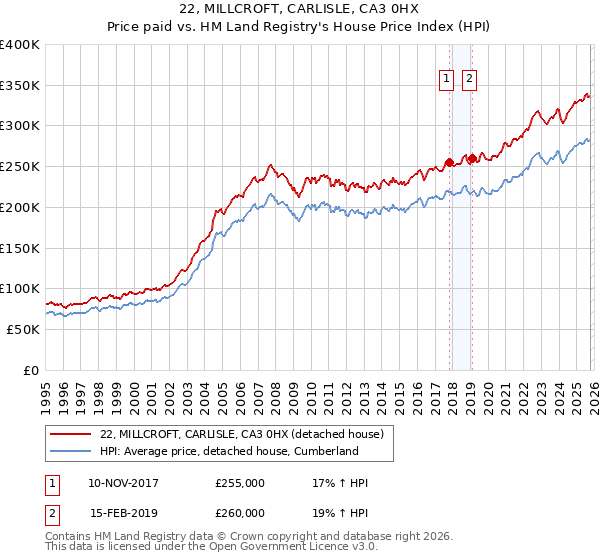 22, MILLCROFT, CARLISLE, CA3 0HX: Price paid vs HM Land Registry's House Price Index