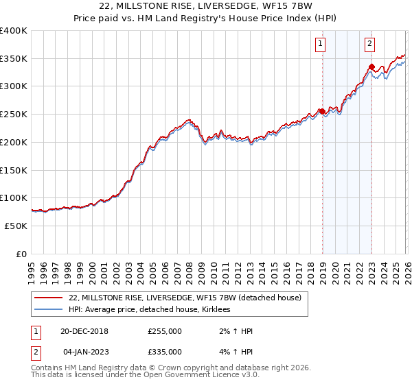 22, MILLSTONE RISE, LIVERSEDGE, WF15 7BW: Price paid vs HM Land Registry's House Price Index