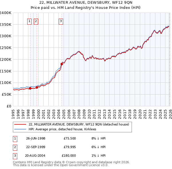 22, MILLWATER AVENUE, DEWSBURY, WF12 9QN: Price paid vs HM Land Registry's House Price Index