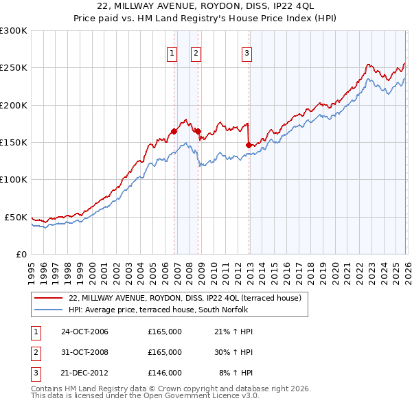 22, MILLWAY AVENUE, ROYDON, DISS, IP22 4QL: Price paid vs HM Land Registry's House Price Index