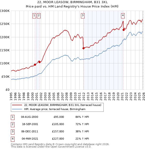 22, MOOR LEASOW, BIRMINGHAM, B31 3XL: Price paid vs HM Land Registry's House Price Index