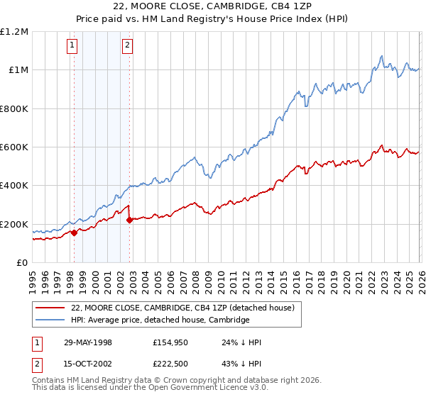22, MOORE CLOSE, CAMBRIDGE, CB4 1ZP: Price paid vs HM Land Registry's House Price Index