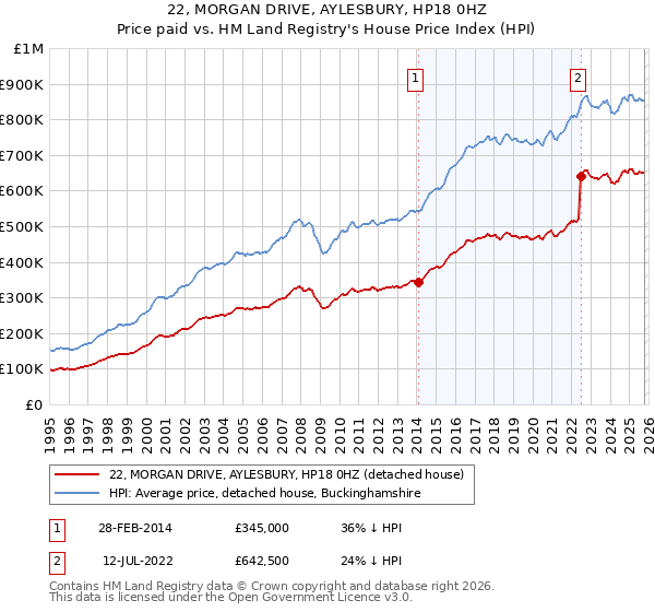 22, MORGAN DRIVE, AYLESBURY, HP18 0HZ: Price paid vs HM Land Registry's House Price Index