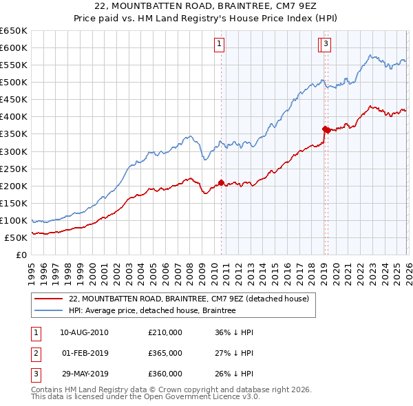 22, MOUNTBATTEN ROAD, BRAINTREE, CM7 9EZ: Price paid vs HM Land Registry's House Price Index